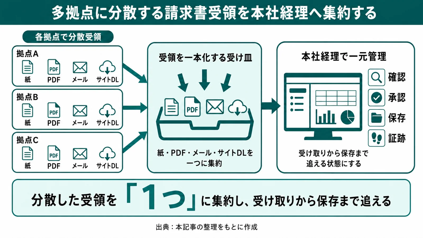 多拠点に分散する請求書受領を本社経理へ集約する図