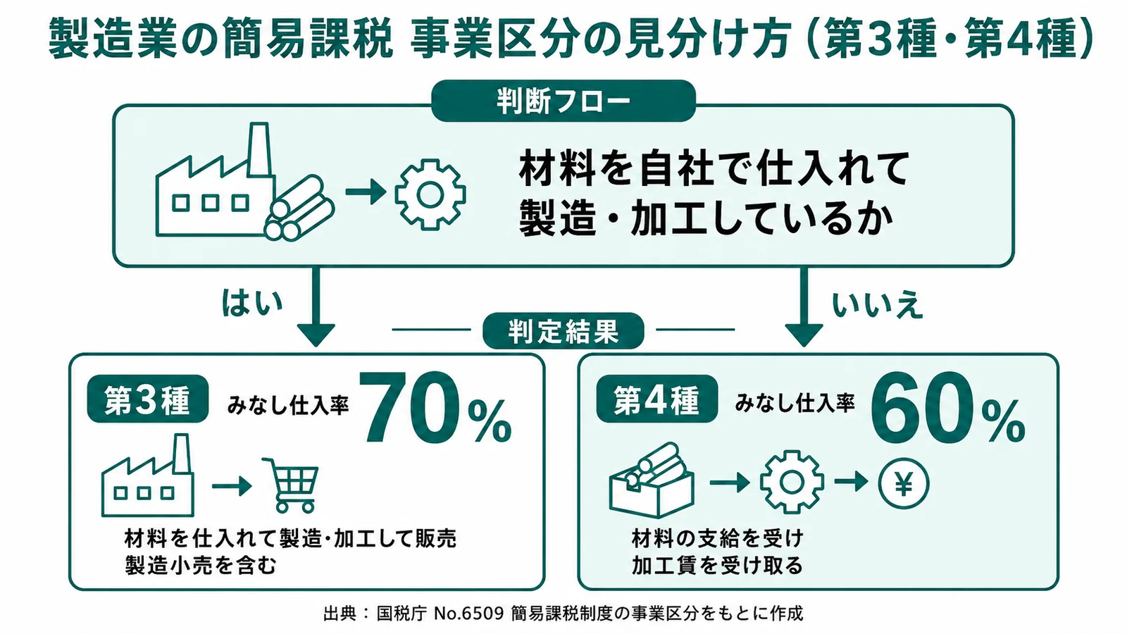 製造業の簡易課税 事業区分の見分け方(第3種・第4種)