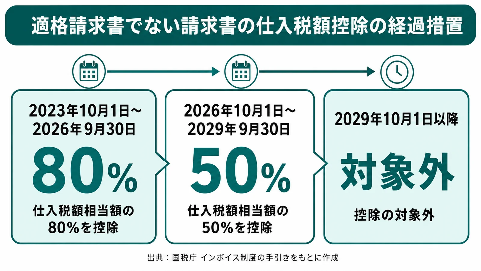 適格請求書でない請求書の仕入税額控除の経過措置