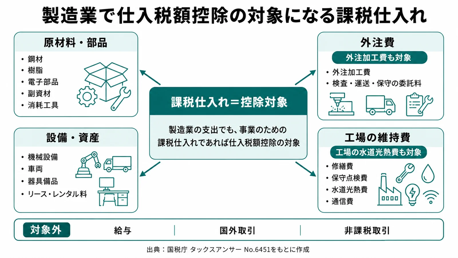製造業で仕入税額控除の対象になる課税仕入れの図解