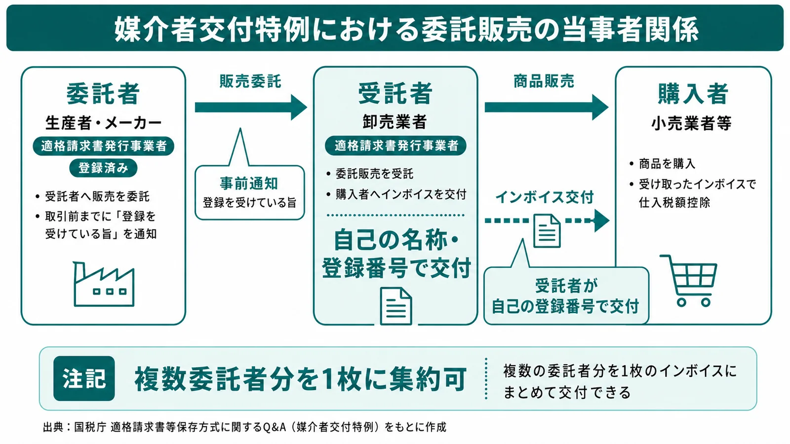 媒介者交付特例における委託販売の当事者関係