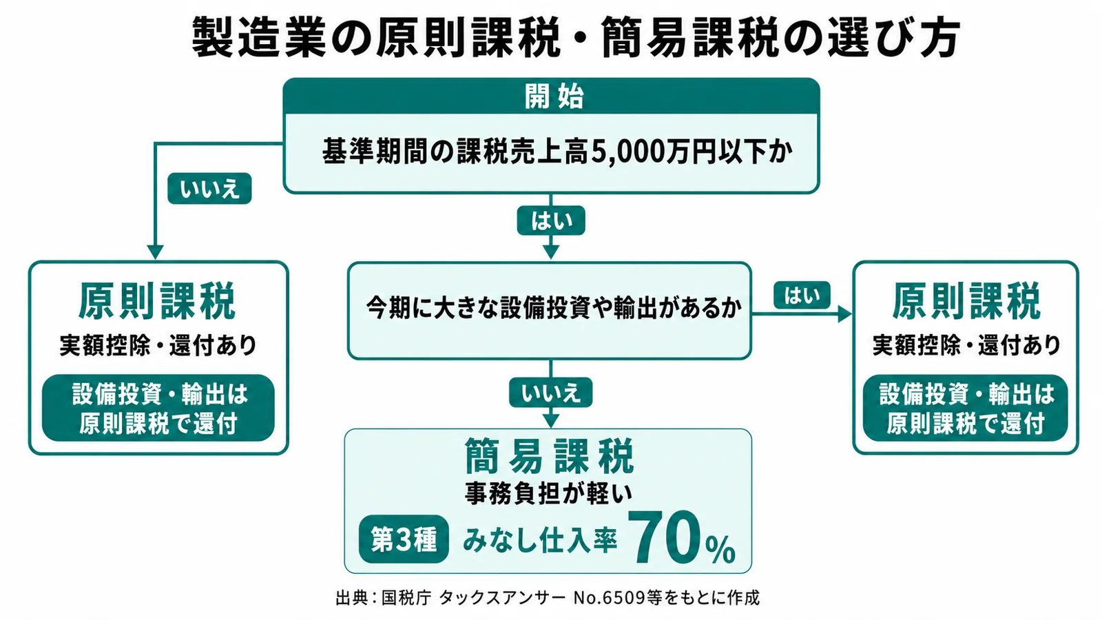 製造業の原則課税・簡易課税の選び方の判定フロー