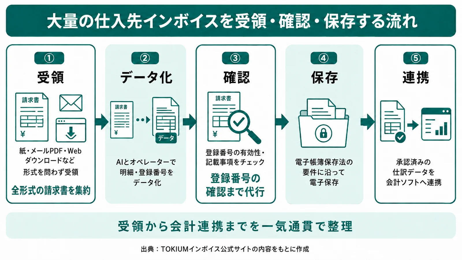 大量の仕入先インボイスを受領・確認・保存する流れ