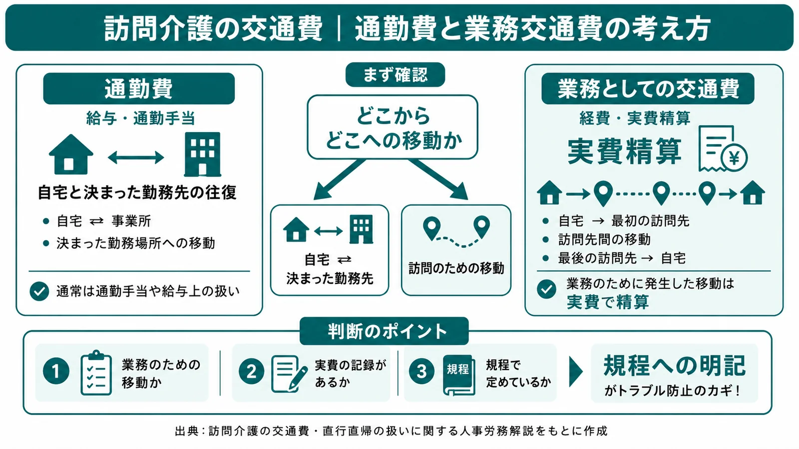訪問介護の交通費|通勤費と業務交通費の考え方