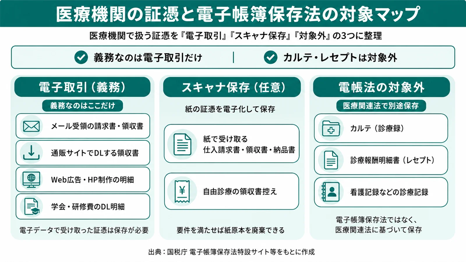 医療機関の証憑と電子帳簿保存法の対象マップ