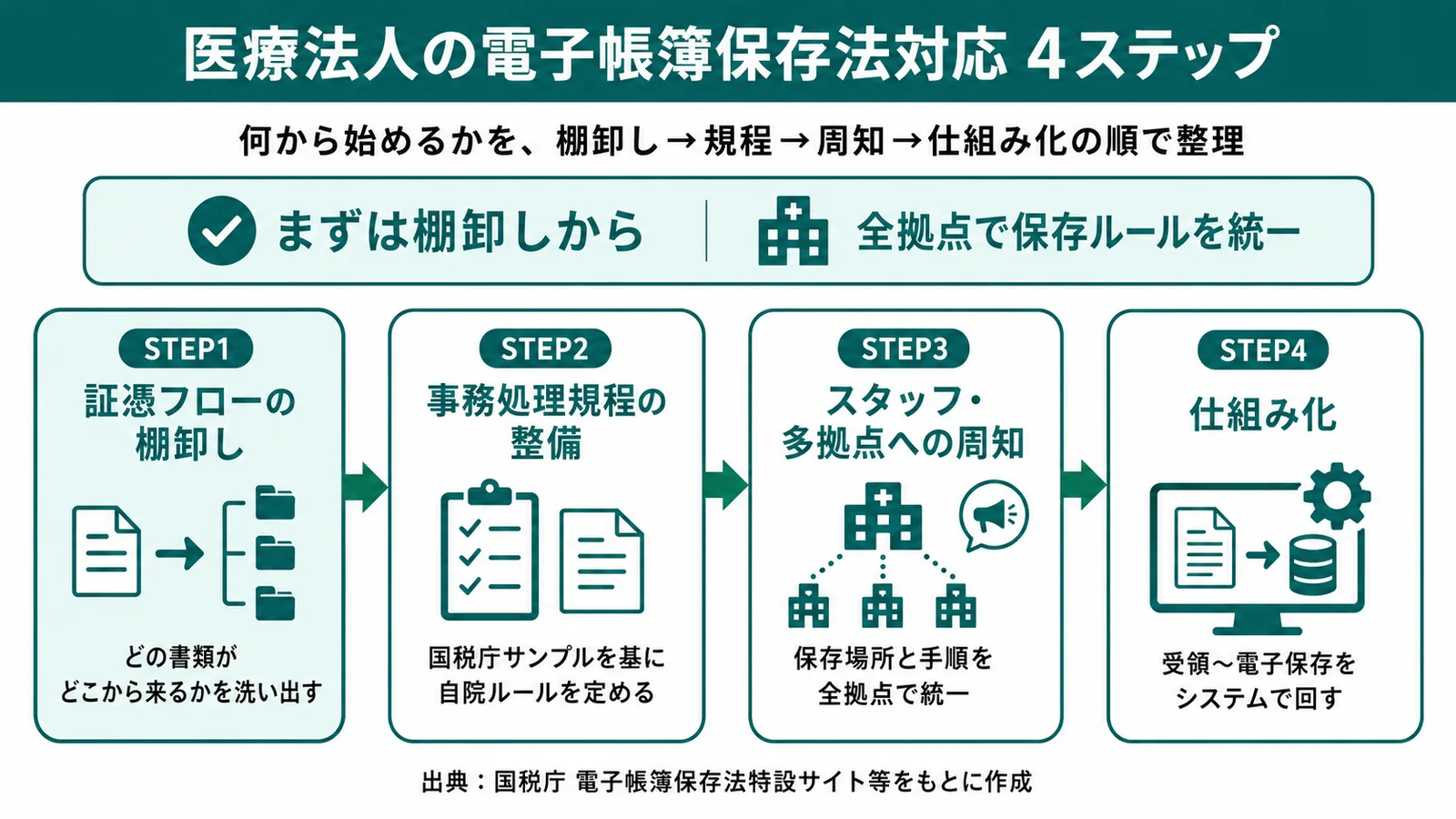 医療法人の電子帳簿保存法対応4ステップ