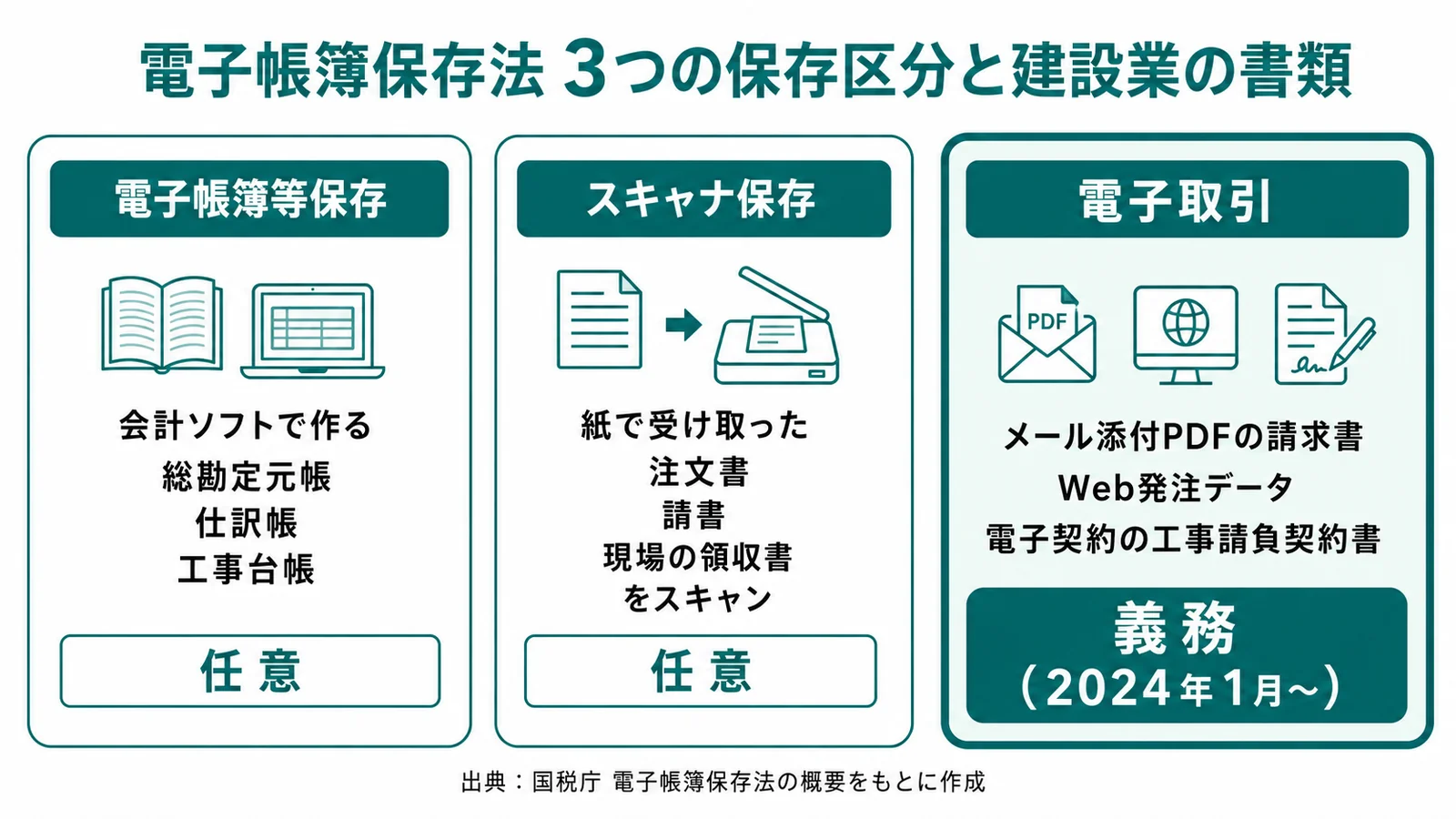 電子帳簿保存法の3つの保存区分と建設業の対象書類