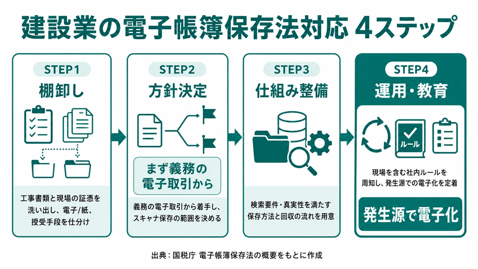建設業の電子帳簿保存法対応 4ステップ