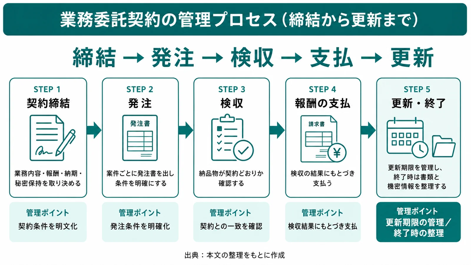 業務委託契約の管理プロセス(締結・発注・検収・支払・更新の流れ)
