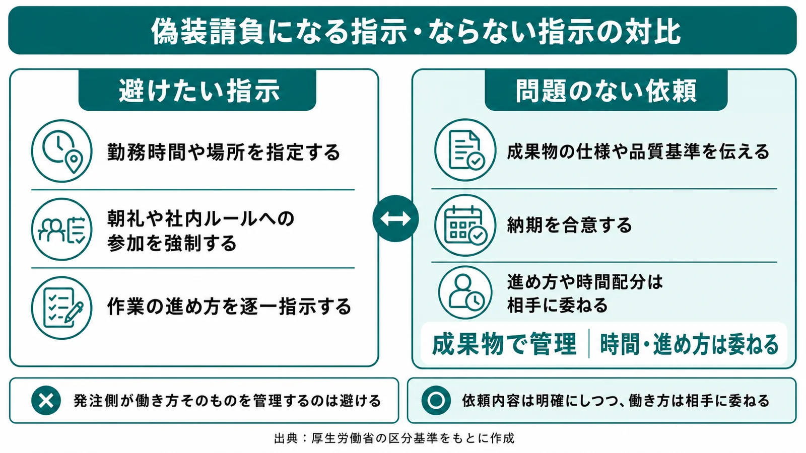 偽装請負になる指示とならない指示の対比