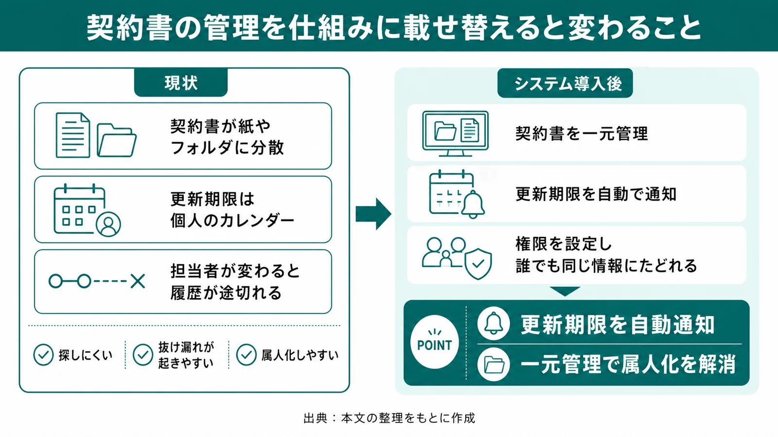 契約書管理をシステム化する前と後の比較