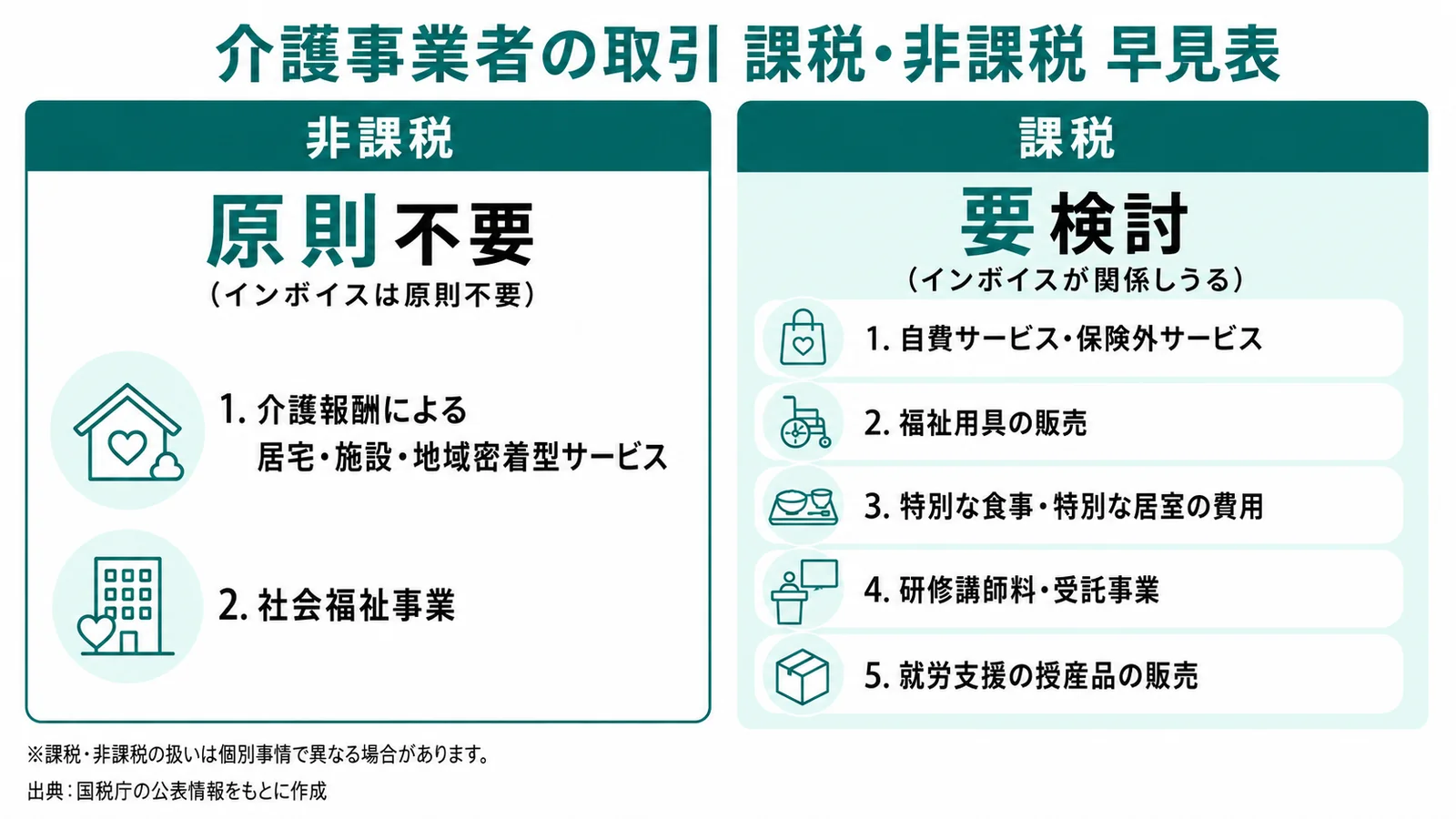 介護事業者の取引の課税・非課税を示す早見表(インボイスの要否)