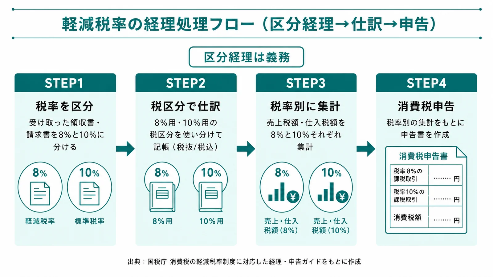 軽減税率の経理処理フロー（区分経理→税率別の仕訳→税率別集計→消費税申告）