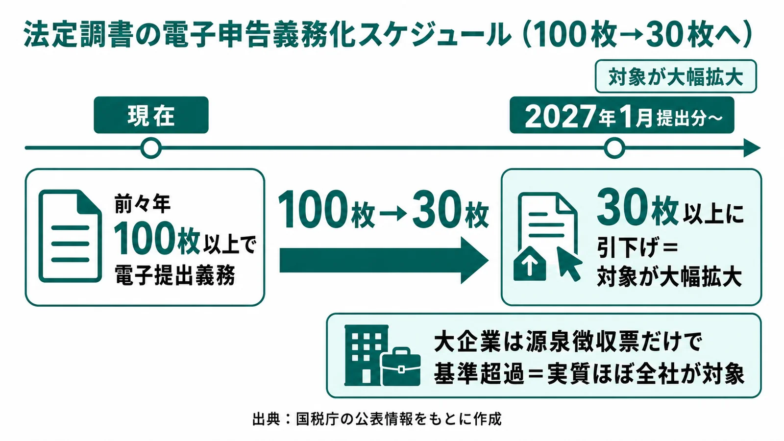 年末調整 法定調書の電子申告義務化スケジュール(提出枚数100枚から30枚へ)