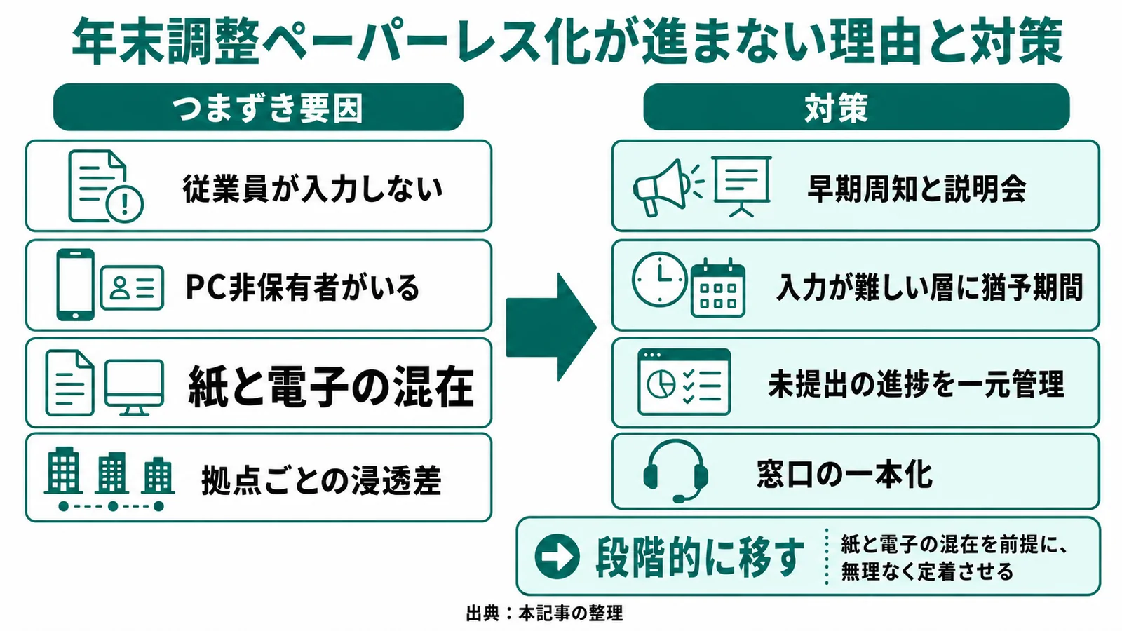 年末調整ペーパーレス化を定着させる運用の注意点(入力率・紙と電子の混在)