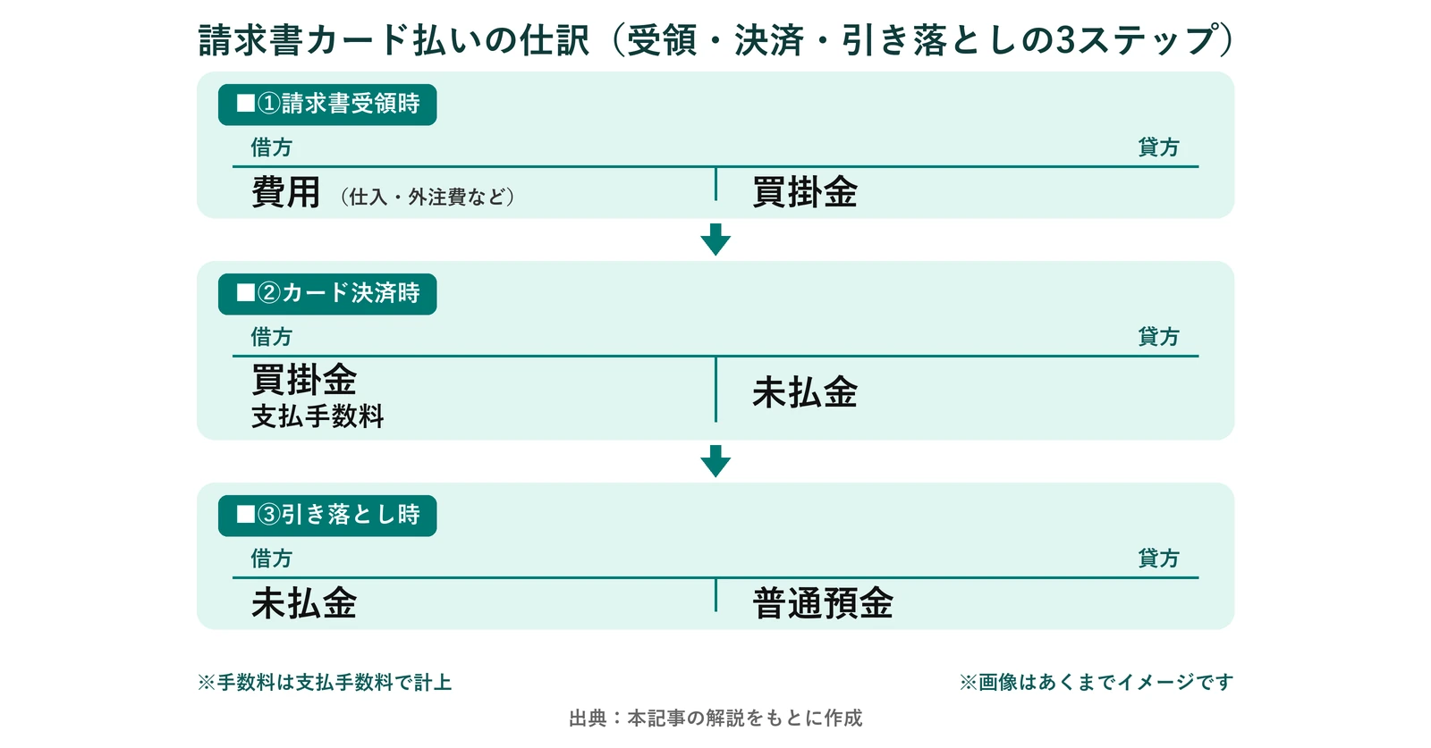請求書カード払いの仕訳(請求書受領・カード決済・引き落としの3ステップ)
