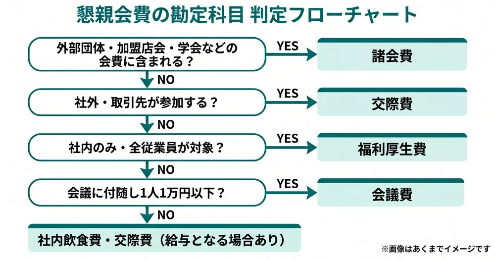 懇親会費の勘定科目を判定するフローチャート(諸会費・交際費・福利厚生費・会議費)