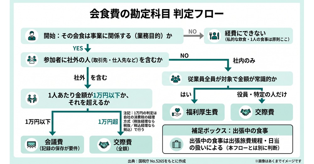会食費の勘定科目 判定フロー