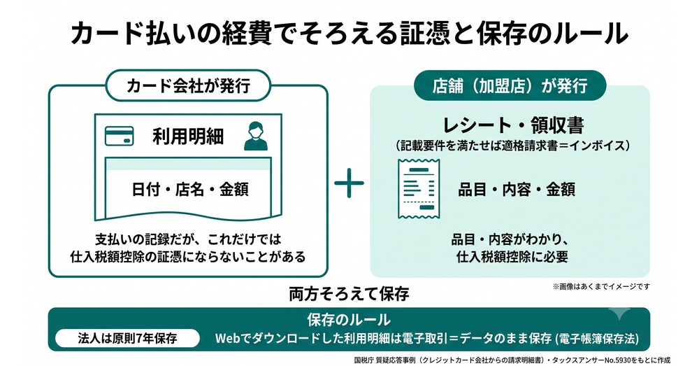 カード払いした経費でそろえる証憑と保存のルール(カード会社発行の利用明細と店舗発行のレシート・領収書の違い)