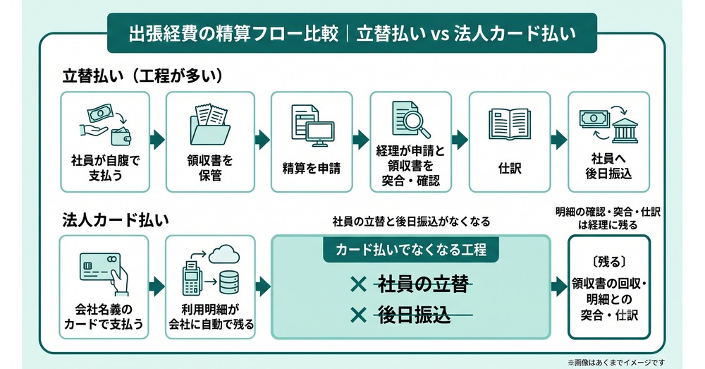 出張経費の精算フロー比較(立替払いと法人カード払い)