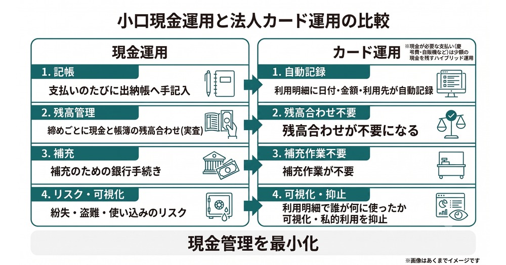 小口現金運用と法人カード運用の比較