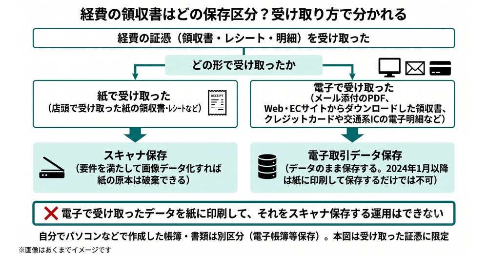 経費の領収書の保存区分(スキャナ保存と電子取引データ保存)の使い分けフロー図