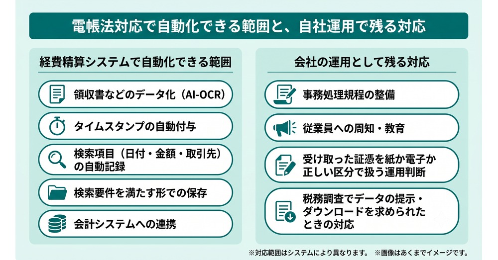 経費精算システムで自動化できる範囲と自社の運用として残る対応の対比図