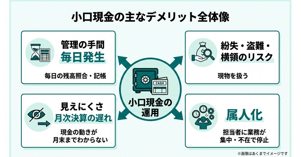 小口現金の運用から生じる4つのデメリットを示した関係図