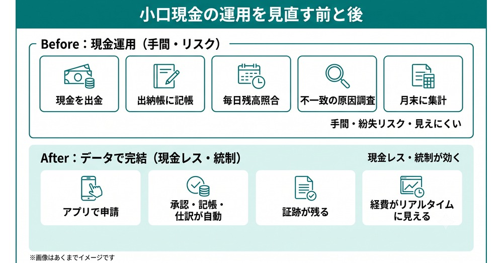 現金運用と経費精算システムでデータ化した運用の工程を比較したBefore/After図