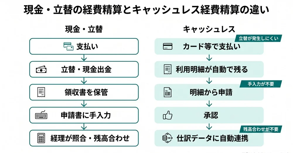 現金・立替の経費精算とキャッシュレス経費精算の処理フロー対比図