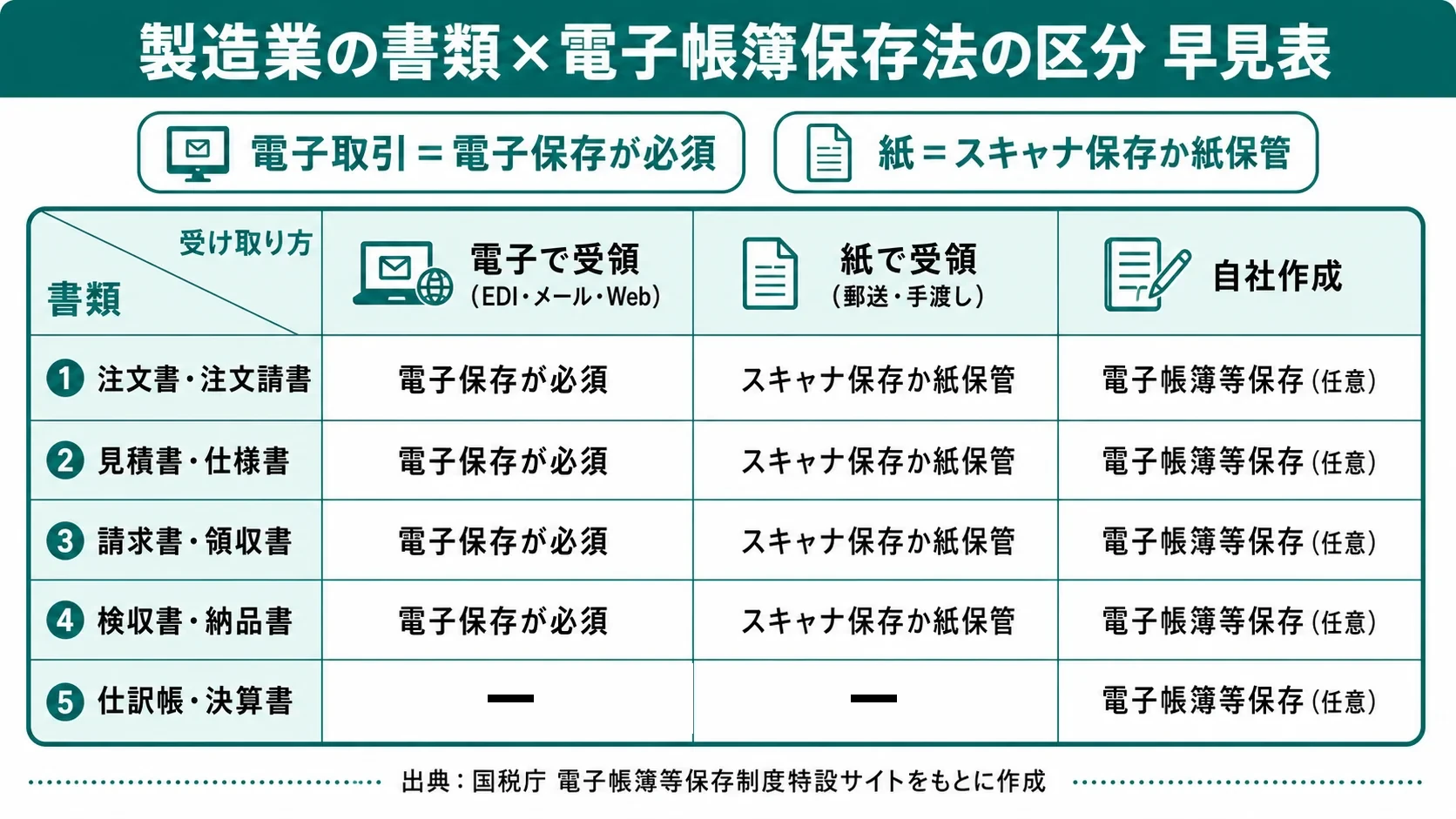 製造業の書類と電子帳簿保存法の区分早見表