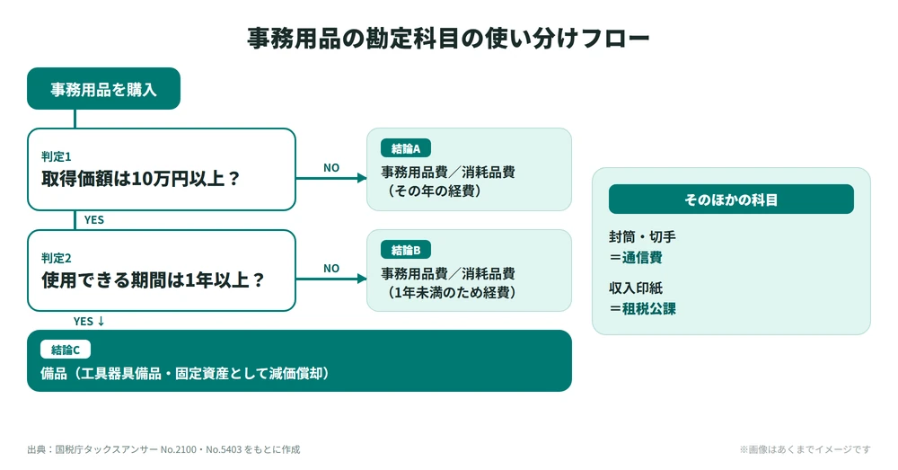 事務用品の勘定科目を取得価額10万円と使用期間1年で判定するフローチャート