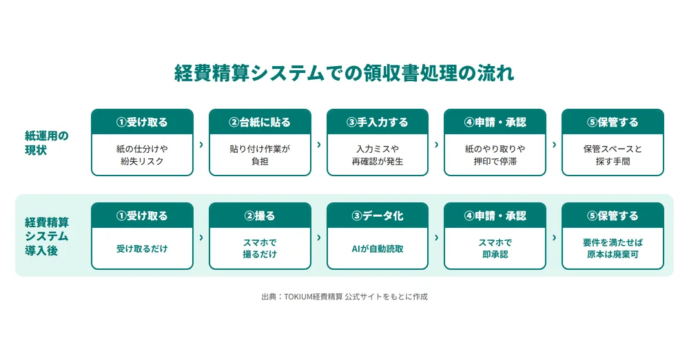 経費精算システムを使うと領収書処理がどう変わるか。紙運用と導入後の5工程(受け取る・撮る/データ化・申請承認・保管)の比較図