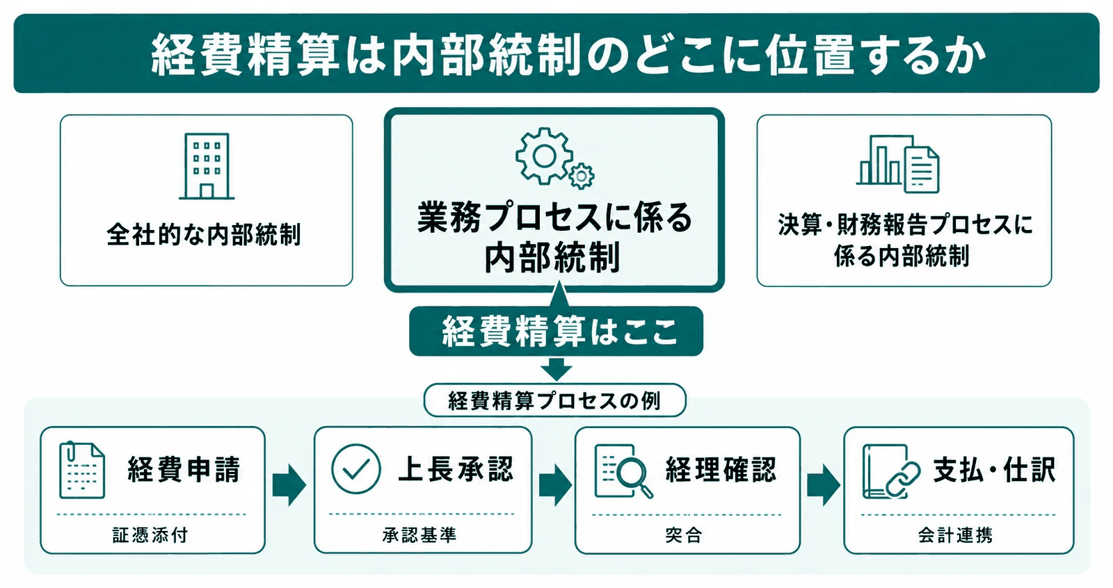 経費精算は内部統制のどこに位置するか