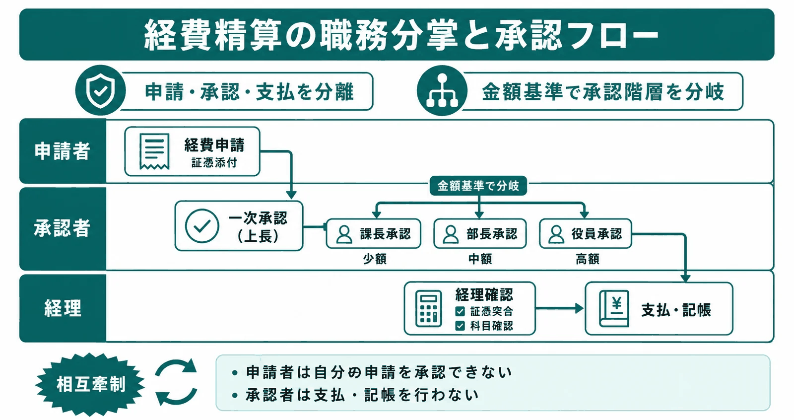 経費精算の職務分掌と承認フロー
