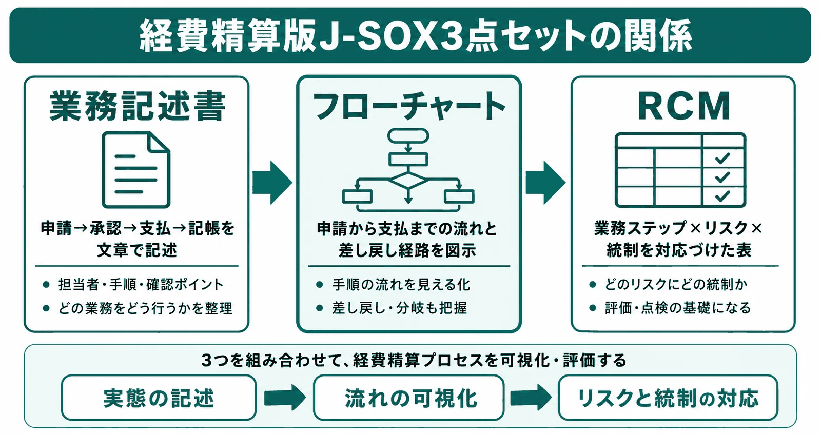 経費精算版J-SOX3点セットの関係