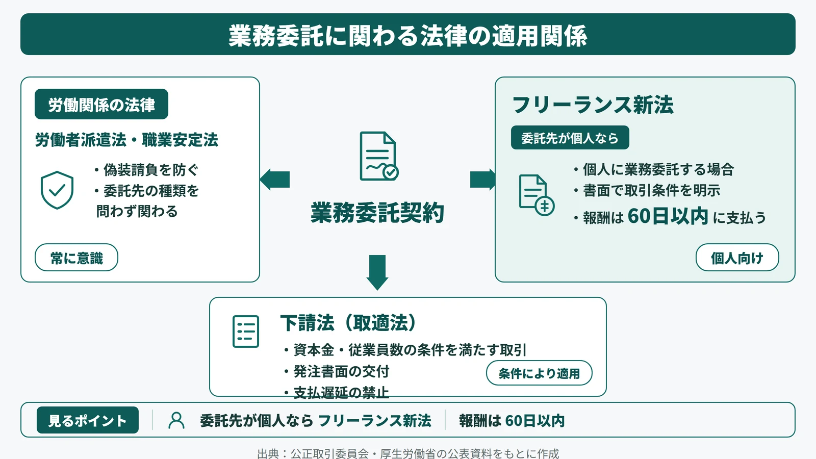 業務委託に関わる法律の適用関係(労働者派遣法・職業安定法/フリーランス新法/下請法(取適法))