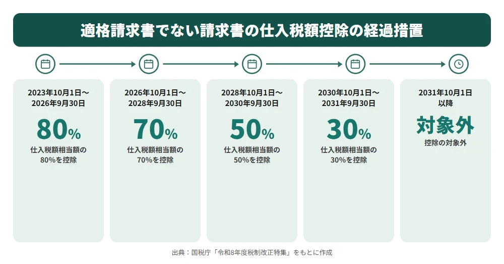 免税事業者等からの仕入れにかかる仕入税額控除の経過措置(令和8年度税制改正後の80%・70%・50%・30%スケジュール)