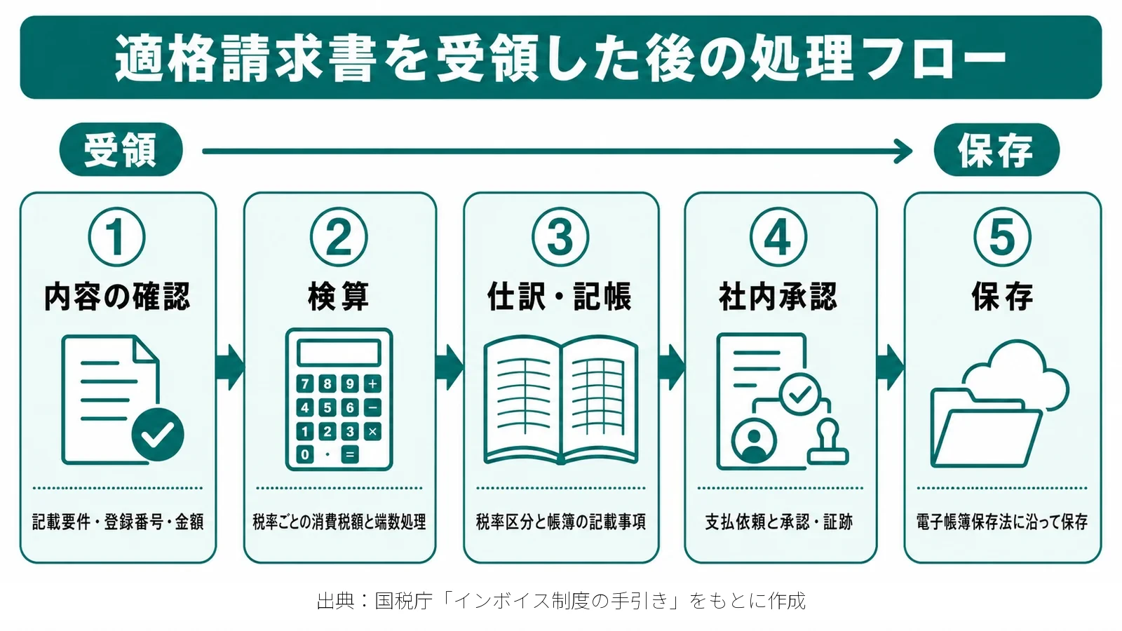 適格請求書を受領した後の処理フロー