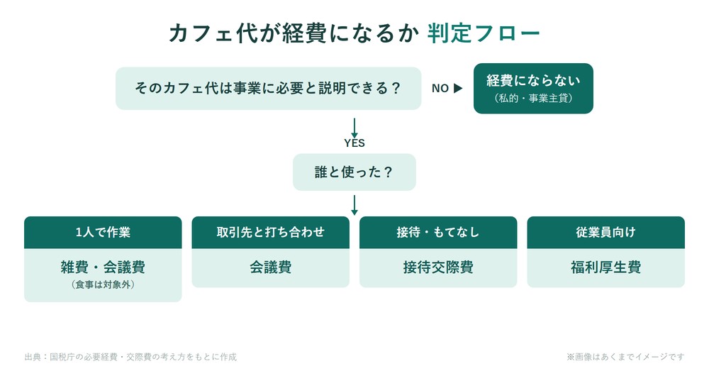 カフェ代の勘定科目 判定フロー