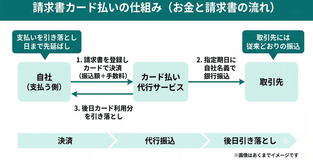 請求書カード払いの仕組み図(振込→カード決済→代行振込→引き落とし)