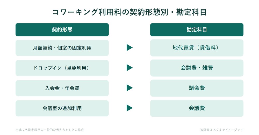 コワーキングスペース利用料の勘定科目