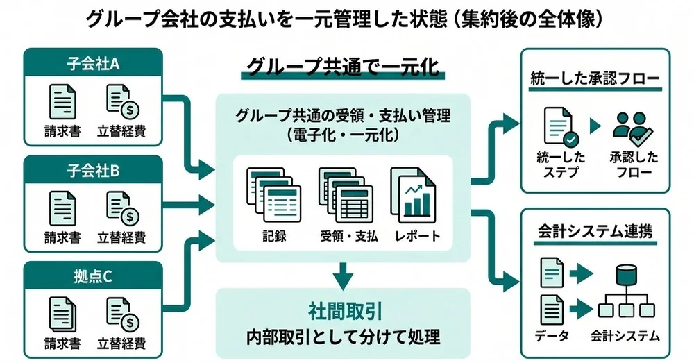 各社に分散した請求書受領・立替・支払いをグループ共通の仕組みに集約し、統一した承認フローと会計システム連携につなげた一元管理の全体像