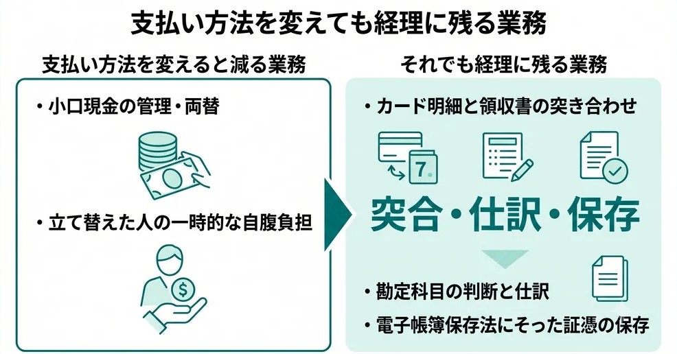 支払い方法を変えても経理に残る業務(突合・仕訳・保存)