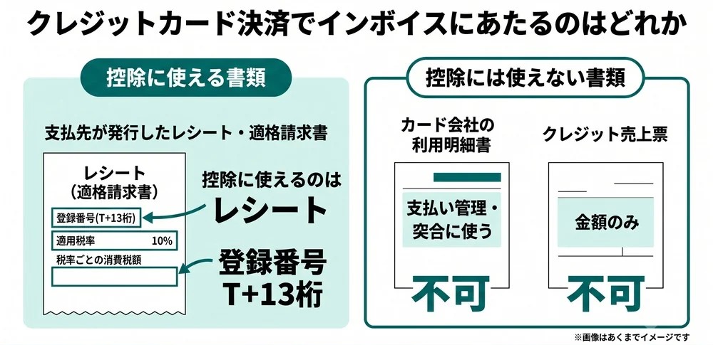 クレジットカード決済で仕入税額控除に使えるレシートと、控除の証憑にならない利用明細・売上票を区別した図解