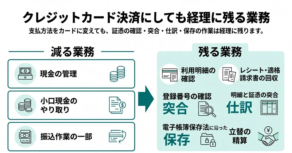 クレジットカード決済で減る業務と経理に残る業務を対比した図解