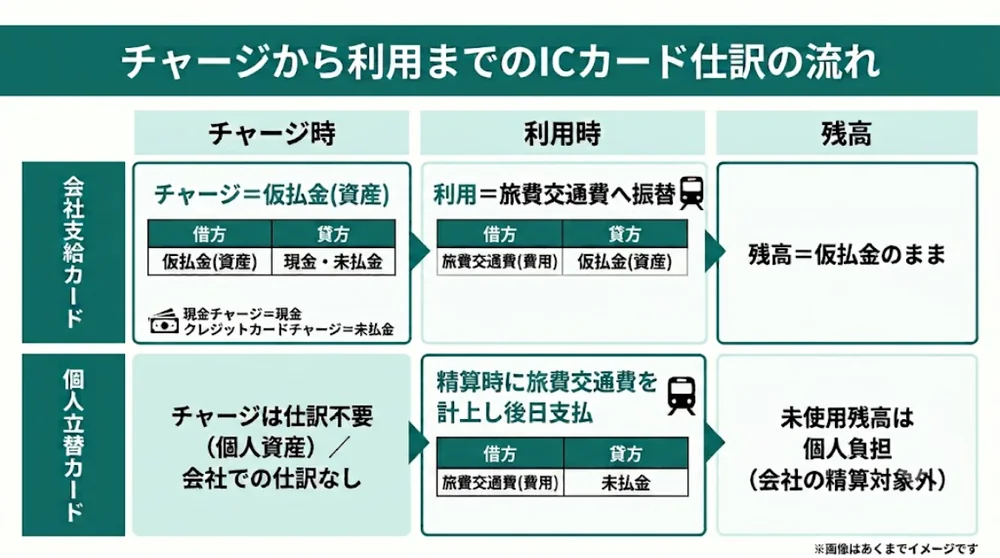 チャージから利用までのICカード仕訳の流れ