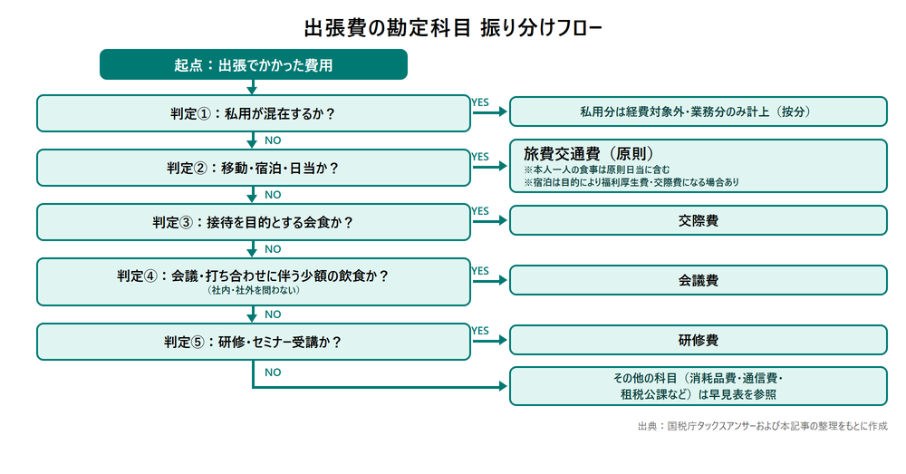 出張費の勘定科目 振り分けフロー