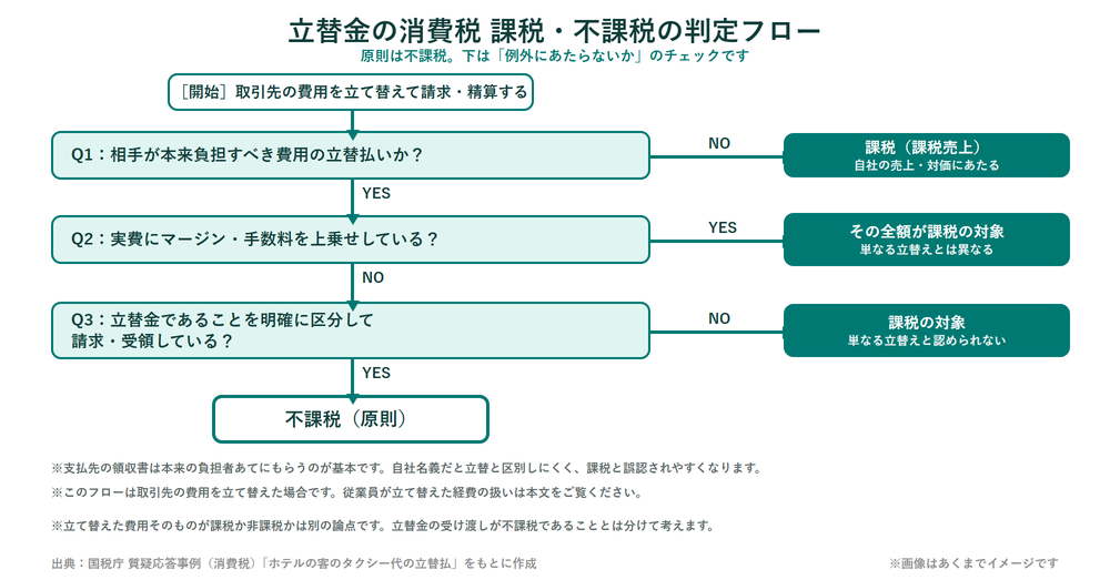 立替金の消費税が不課税か課税かを立替払いの該当性・マージン上乗せ・区分の有無で判定するフロー図