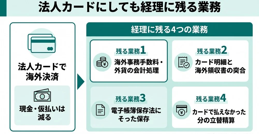 法人カードで海外決済しても経理に残る4つの業務